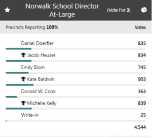 2023 School Board Election Results